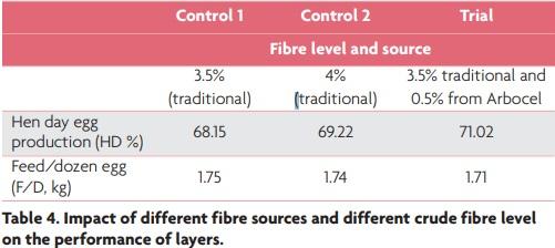 Fibre in layer-diets: the importance of choosing the right fibre source - Image 4