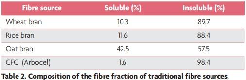 Fibre in layer-diets: the importance of choosing the right fibre source - Image 2