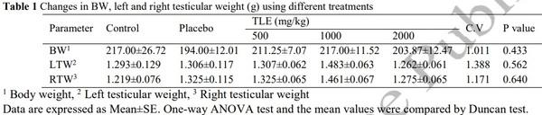 Evaluation of Sperm Parameters, Reproductive Hormones, Histological Criteria, and Testicular Spermatogenesis Using Turnip Leaf (Brassica Rapa) Hydroalcoholic Extract in Male Rats: An Experimental Study - Image 1