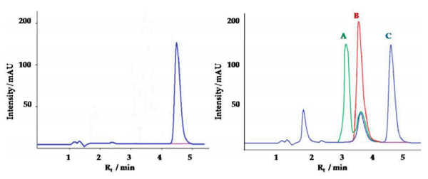 Figure 1. (a) Chromatogram of creatinine standard (10µg/mL, 0.1% TFA, Rt =4.6 min); (b) Chromatograms of creatinine extracted from pig urine samples with different TFA content in mobile phase: A—0.01% TFA, Rt = 3.1 min, B—0.05% TFA, Rt = 3.6 min, C—0.1% TFA, Rt = 4.6 min.
