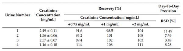 Table 1. The recovery (calculated as a difference between added creatinine standard and creatinine concentration in urine) and day-to-day precision (four injections per sample, each day on five different days within two weeks) of the HPLC
