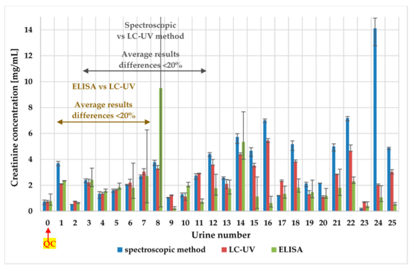 Figure 2. The pig urinary creatinine levels—comparison of spectroscopic, ELISA, and LC-UV method. For every method, the scatter of the results is shown.