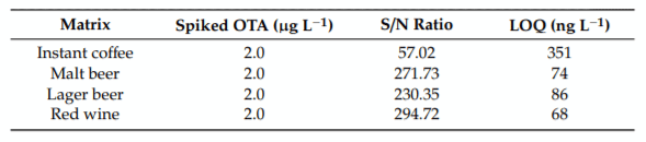 Table 1. Evaluation of the OTA m/z 404.1 → m/z 238.9 ion transition response as a function of the analyzed matrix.