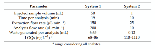 Table 2. Comparison between the main analytical characteristics of systems 1 and 2.