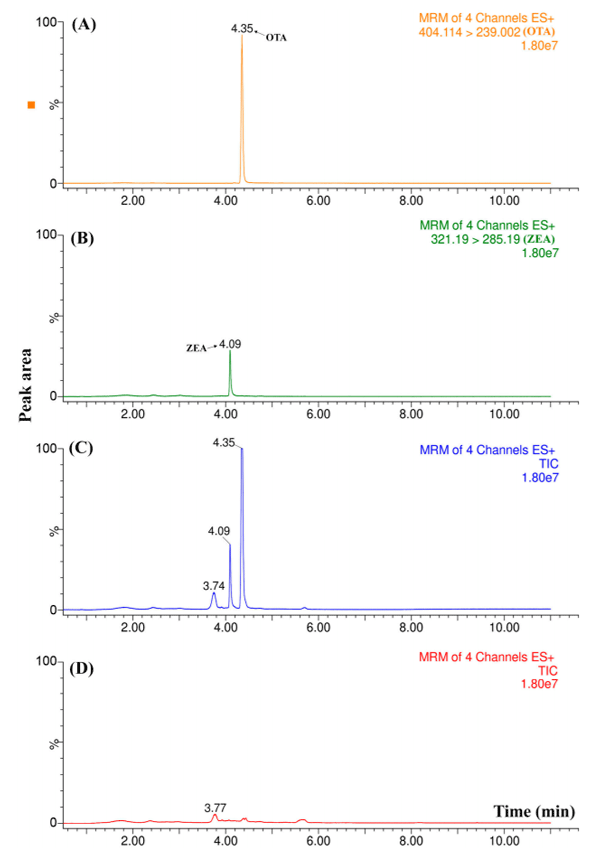 Figure 4. Representative chromatograms comparing a blank wine sample with one spiked at a concentration of at 15 µg L−1. (A) OTA ion transition; (B) ZEA ion transition; (C) total ion chromatogram of the spiked wine; and (D) total ion chromatogram of the blank wine sample.