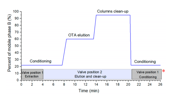 Figure 1. Step elution gradient for the analysis of OTA (Ochratoxin A) by an extraction microcolumn coupled to UPLC–MS/MS, indicating the mobile phase composition in the UPLC pumps, A: H2O:0.1% formic acid and B: ACN (Acetonitrile): 0.1% formic acid (blue line). The box below the gradient indicates the configuration of the switching valve (*).