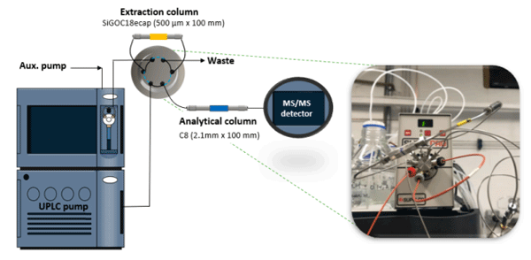 Figure 6. Representative scheme of setup 1, obtained by a coupling of the extraction microcolumn to a UPLC–MS/MS system, in flow-through mode. A six-port valve is shown in the loading (black trace) and elution (blue trace, back-flush mode) positions. In the inset, a photograph depicts the valve system. 