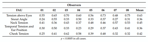 Table 2. Inter-observer reliability (Kappa Coe cient) between the individual and mean evaluation of eight observers (from 01 to 08) and the Silver Standard of the five facial action units (FAUs) of 60 sow face images.
