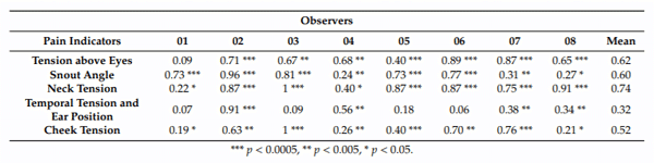 Table 3. Individual and mean intra-observer reliability (Kappa Coe cient) of eight observers (from 01 to 08) for each facial action unit (FAU) of 12 sow face images repeated twice each during the 60-images evaluation.