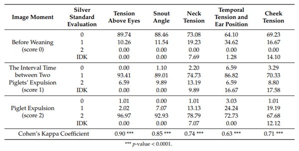 Table 1. Percentage of reliability and Kappa coe cient between images and the silver standard evaluation in each FAU of 268 sow face images: 78 images from before weaning (score 0), 91 images from the interval time between two piglets’ expulsion (score 1), and 99 images from piglet expulsion (score 2). The silver standard evaluation was defined as follows: painless moment (score 0), moderate painful moment (score 1), severe painful moment (score 2), and I do not know (IDK).