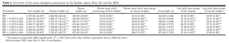 Optimal methionine plus cystine requirements in diets supplemented with L-methionine in starter, grower, and finisher broilers - Image 1