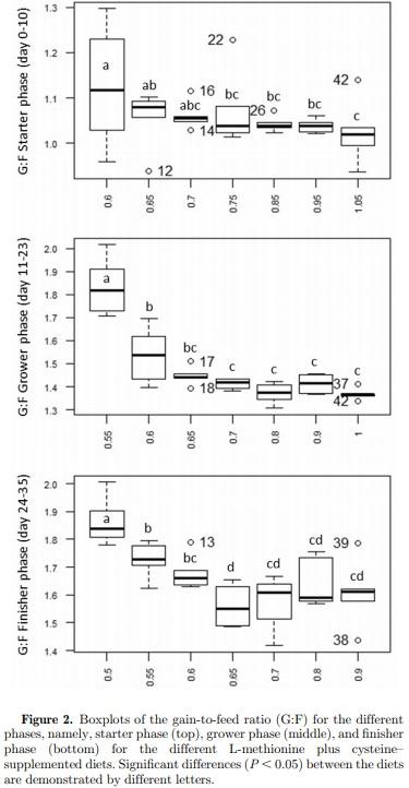Optimal methionine plus cystine requirements in diets supplemented with L-methionine in starter, grower, and finisher broilers - Image 5