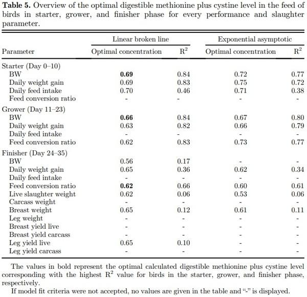 Optimal methionine plus cystine requirements in diets supplemented with L-methionine in starter, grower, and finisher broilers - Image 2