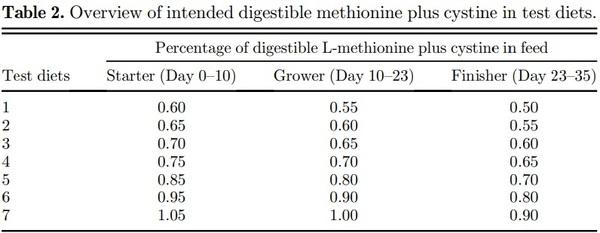 Optimal methionine plus cystine requirements in diets supplemented with L-methionine in starter, grower, and finisher broilers - Image 2