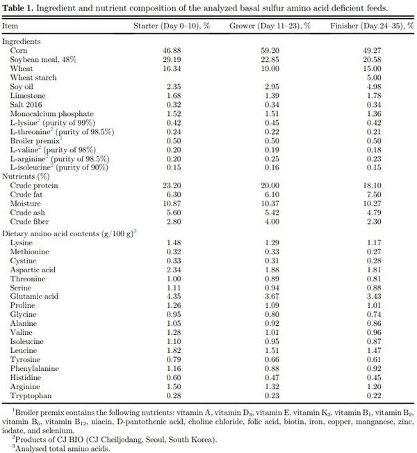 Optimal methionine plus cystine requirements in diets supplemented with L-methionine in starter, grower, and finisher broilers - Image 1