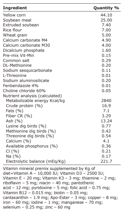 Table-1: Nutritional composition of the basal diet formulated for the treatments.