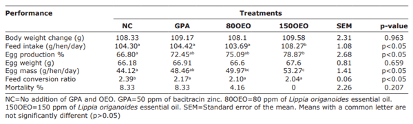Table-2: Effect of the inclusion of oregano essential oil on the performance in Isa Brown hens.