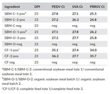 TABLE 2b PCR results of positive and negative control pools on day 23 post-­inoculation