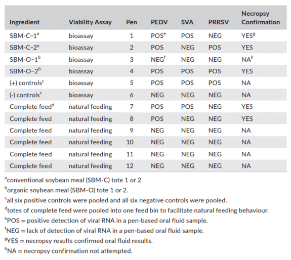 TABLE 2c Pen-­based oral fluid results by ingredient and virus following inoculation with samples collected on day 23 of the transport period