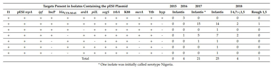 Carriage and Gene Content Variability of the pESI-Like Plasmid Associated with Salmonella Infantis Recently Established in United States Poultry Production - Image 3