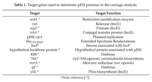 Table 1. Target genes used to determine pESI presence in the carriage analysis.
