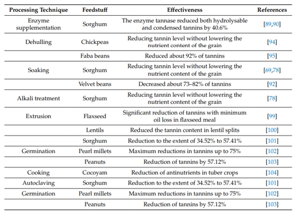 Table 5. Di erent processing techniques used to reduce the e ects of tannins in alternative feedstu s.