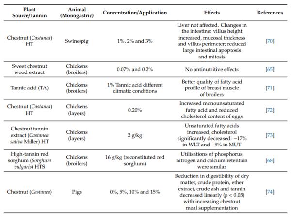 Table 3. Nutritive and antinutritive e ects of tannins in monogastric animals.