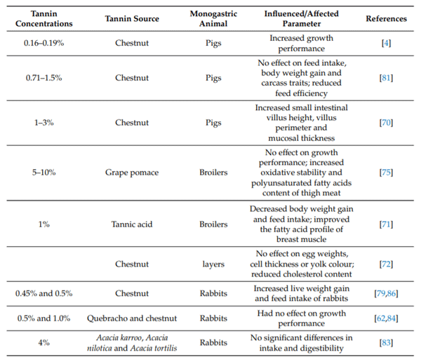 Table 4. E ects of tannins on productivity of monogastric animals.