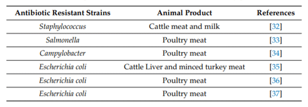 Table 1. Examples of antibiotic resistant strains in animal by-products.