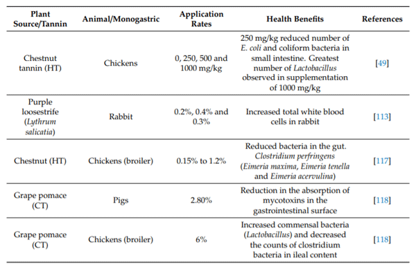 Table 6. Health benefits of tannins in monogastric animals.