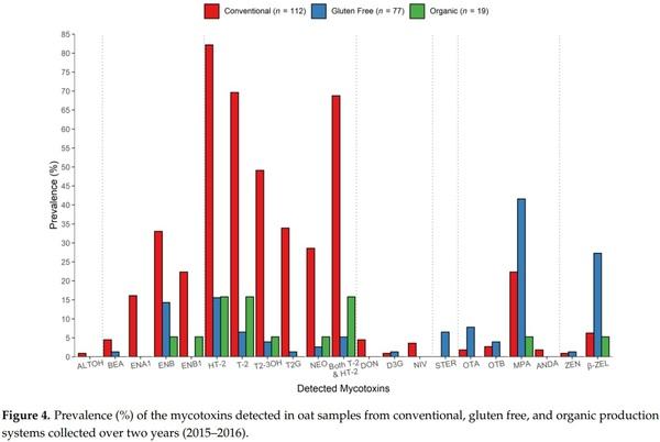 Natural Co-Occurrence of Multiple Mycotoxins in Unprocessed Oats Grown in Ireland with Various Production Systems - Image 5