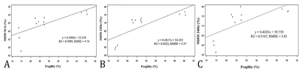Fig. 2. Relationship of the 96-hr (A), 120-hr (B) and 240-hr (C) in situ NDF digestibility of forages with fragility index of the forages as measured by change in physical effectiveness factor following ball milling.