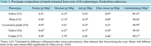Extraction and Characterization of Starch Fractions of Five Phenotypes Pachyrhizus tuberosus (Lam.) Spreng - Image 5