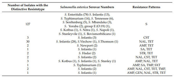 Table 1. Antimicrobial susceptibility of Salmonella enterica isolates from poultry (excluding S. Enteritidis), Republic of Serbia.
