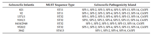 Table 3. Salmonella pathogenicity islands of seven S. Infantis colistin-resistant isolates from Serbian poultry farms according to SPIfinder 1.0 and virulence factor database (VFDB).