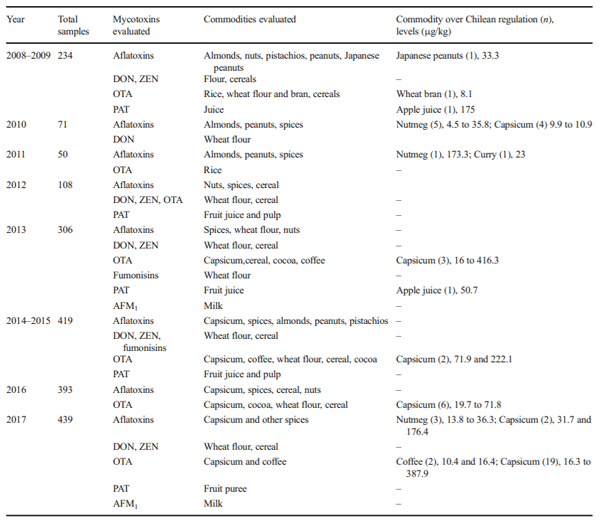Table 4 Mycotoxins, food commodities and levels over the limits according to the Chilean Surveillance Program 2008–2017