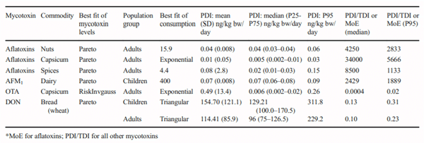 Table 6 Dietary exposure to mycotoxins from specific foods according to the PDI with a probabilistic approach, along with the risk characterisation based on PDI/TDI ratio or MoE