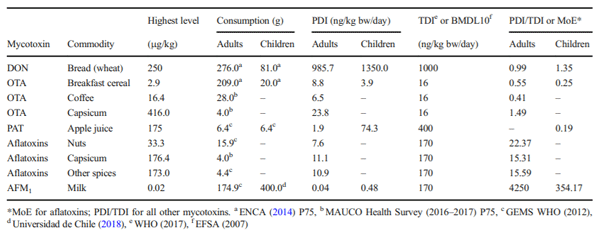 Table 5 Dietary exposure to mycotoxins from specific foods according to the PDI with a point estimate deterministic approach, along with risk characterisation based on PDI/TDI ratio or MoE
