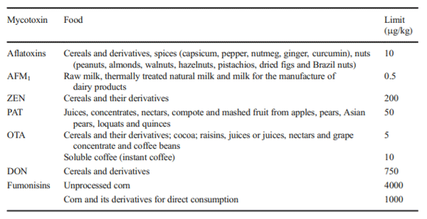 Table 1 Chilean mycotoxin regulation in food according to the Food Sanitary Regulation (2017)