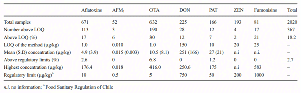 Table 3	Summary of mycotoxins detected in food sold in Chile according to the Chilean Mycotoxin Surveillance Program 2008–2017