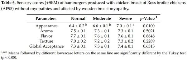 Physicochemical Properties and Consumer Acceptance of Hamburgers Processed with Chicken Meat Affected by Wooden Breast Myopathy - Image 4