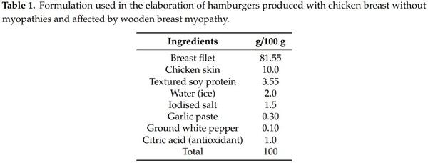 Physicochemical Properties and Consumer Acceptance of Hamburgers Processed with Chicken Meat Affected by Wooden Breast Myopathy - Image 1