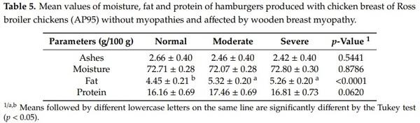 Physicochemical Properties and Consumer Acceptance of Hamburgers Processed with Chicken Meat Affected by Wooden Breast Myopathy - Image 3