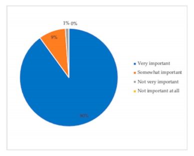Figure 1. Distribution (%) of answers concerning the importance of welfare of hens in Santiago, Chile (n = 262).
