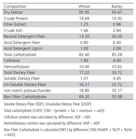 Table 2 – Proximate composition of wheat and barley ingredients (%).
