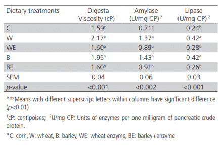 Table 7 – Effect of different types of cereal grains and enzyme supplementation on digesta viscosity and specific activities of pancreatic amylase and lipase in chickens