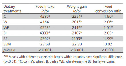 Table 4 – Effect of different types of cereal grains and enzyme supplementation on broiler growth performance during 1 to 42 days of age
