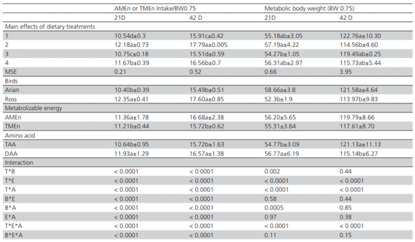 Table 5 – The effects of dietary AMEn and TMEn utilization in BW0.75 ME intake in broiler diets (kJ/g)