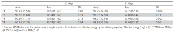 Table 11 – Calculated effective energy (EE)* expressed as % or (kJ/g) of AMEn and TMEn.