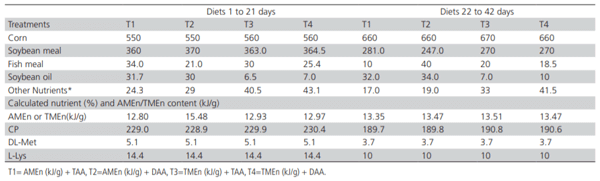 Table 2 – Ingredients and calculated composition of the experimental diets according to feeding phase (g/kg).